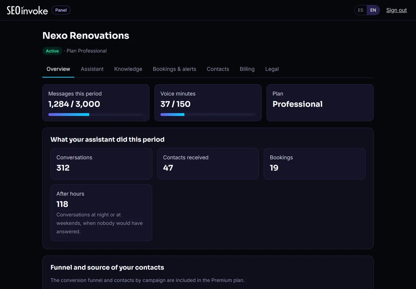 Dashboard overview: messages used, conversations, contacts, appointments and after-hours conversations